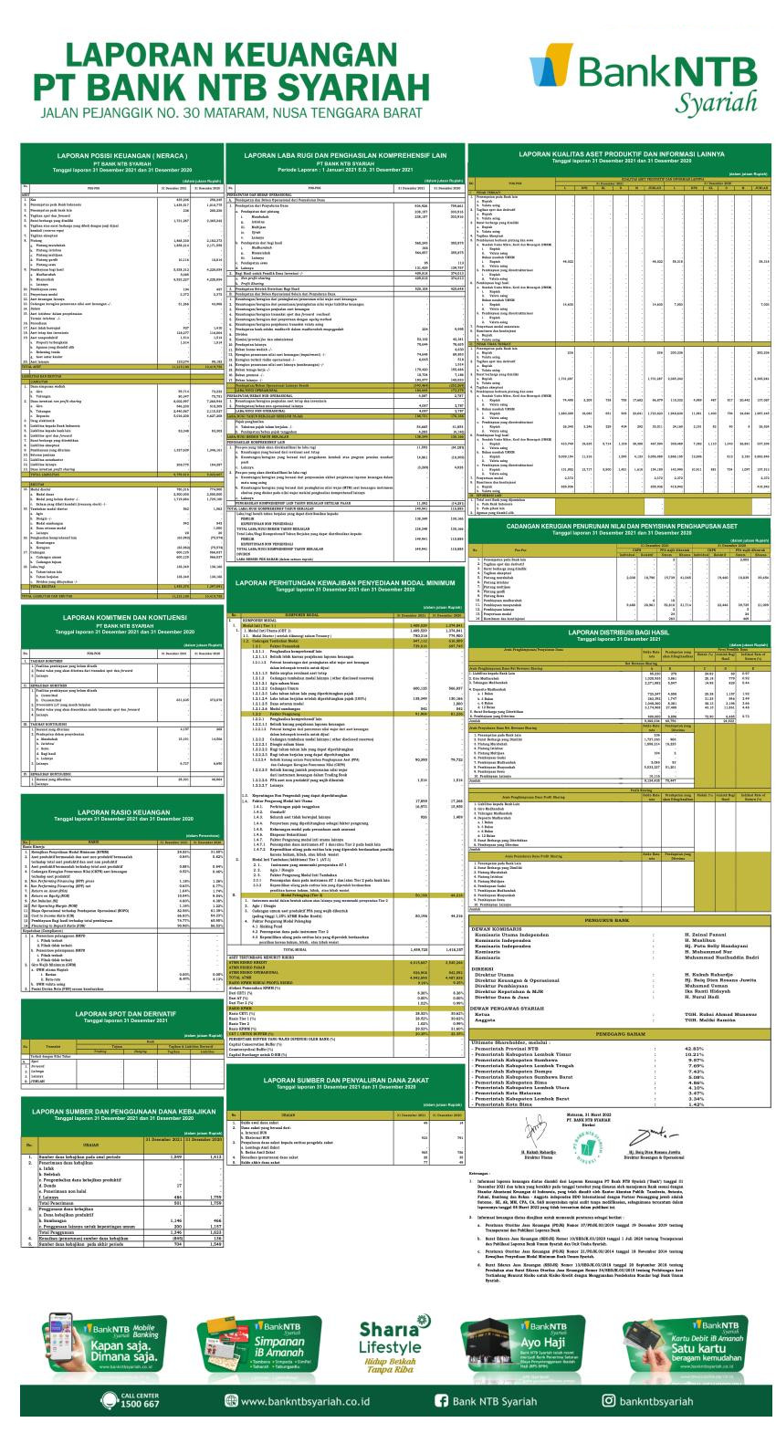 Laporan Keuangan Q4 2021 Bank NTB Syariah - Dataindonesia.id